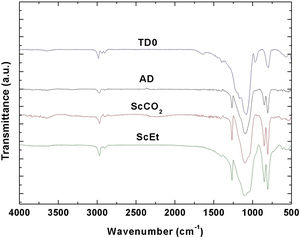FTIR spectra obtained in the samples TD0 and hybrid samples.