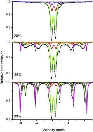 Mössbauer spectra of the samples registered at room temperature (RT).