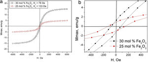 VSM analyses at RT – (a) hysteresis curves for the samples with 25 (red) and 30mol% (black) Fe2O3 and (b) magnified view showing the hysteresis curve widths.