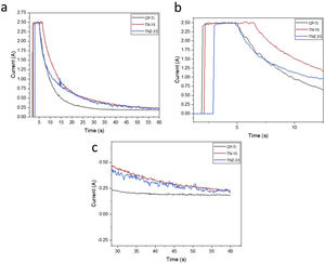 Plasma electrolyte oxidation curves of as-cast CP-Ti, TN-15 and TNZ-33 alloys at room temperature.