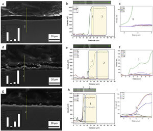 Elemental distribution and semi-quantitative analysis by line-scan mode of (a), CP-Ti, (b), TN15, and (c) TNZ33 using EDS and BSE detector. All images were obtained with a 1000× of magnification.