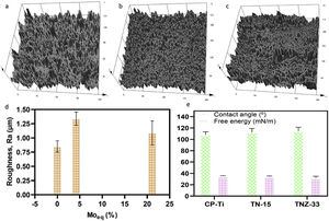 Roughness analyses of pores layer formed (a), (b), and (d). Contact angle and free energy of pores layer formed during PEO process, (e).