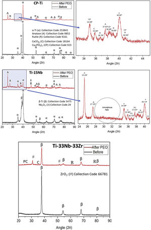 XRD profiles of as-cast CP-Ti, TN15 and TNZ33 alloys before and after PEO coating.