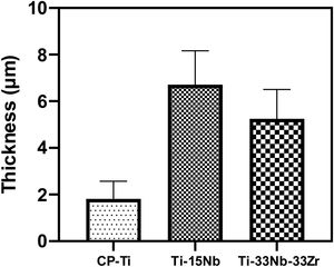 Quantitative analysis of layer thickness formed on samples by PEO coating.