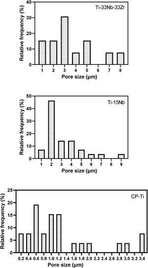 Relative frequency distribution of pores of coating layer formed during PEO determined by image analyses.