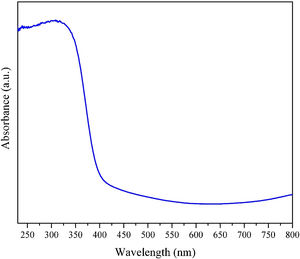 UV–vis spectra of TiO2 NPs.