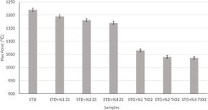 Flex points of the samples.
