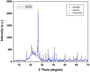 XRD analysis of the standard porcelain tile.