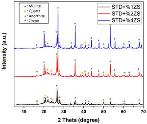 XRD analysis of the ZS added compositions.