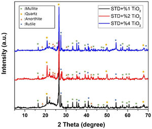 XRD analysis of the TiO2 added compositions.