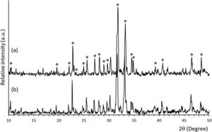X-ray diffraction pattern from (a) SiCaP2O5 ceramic and (b) rGO-SiCaP2O5 scaffold.