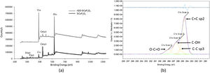 (a) XPS survey spectra of SiCaP2O5 (black line) and rGO-SiCaP2O5 (gray line), and (b) C1s spectra of rGO-SiCaP2O5 and its deconvolution.