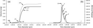(a) Cumulative curve vs pore diameter and (b) differential volume for SiCaP2O5 ceramic (dotted line) and rGO-SiCaP2O5 scaffold (continuous line).