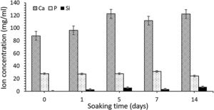 ICP-OES analysis for changes in SBF ion concentration, after different soaking times.