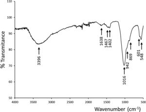 ATR–FTIR spectra from the precipitate layer of the 14 days SBF soaked scaffold.