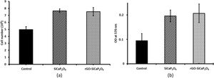 (a) Proliferation cells on SiCaP2O5 ceramic and rGO-SiCaP2O5 scaffold, and (b) Cytotoxicity study for SiCaP2O5 ceramic and rGO-SiCaP2O5 scaffold.