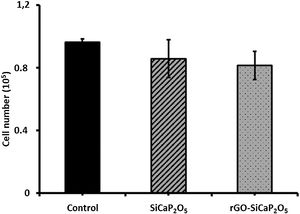 Cell loading ability for SiCaP2O5 ceramic and rGO-SiCaP2O5 scaffold.