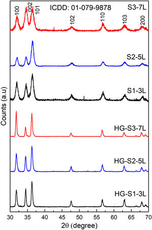 X-ray diffraction patterns of ZnO seed layer (S1-3L, S2-5L and S3-7L) and hydrothermal growth (HG-S1-3L, HG-S2-5L and HG-S3-7L).