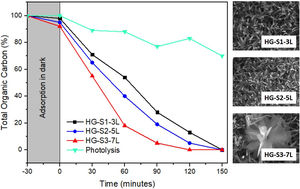 Graph of %TOC vs. irradiation time for the photocatalytic evaluation of methylene blue subjected to degradation with combined ZnO coatings under UV light irradiation.