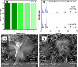 (a) Reuse cycles using ZnO, (b) X-ray diffraction, ZnO micrograph (c) before and (d) after the reuse cycles.