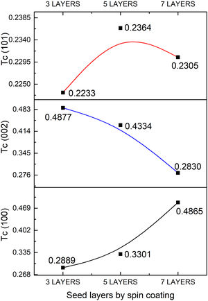 Texture coefficient for hydrothermal growth of ZnO seed layers.