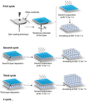 Preparation of ZnO coatings.