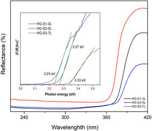 Diffuse reflectance of hydrothermal growth of ZnO. With insert graph of the Kubelka–Munk function vs the energy of the photon.