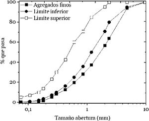 Granulometría de los agregados finos.