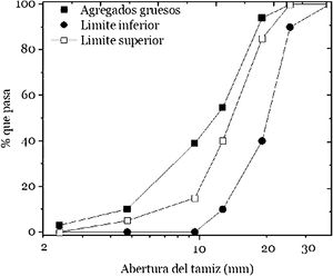 Granulometría de los agregados gruesos.
