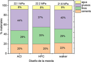 Resistencia a compresión por diferentes métodos de diseño.