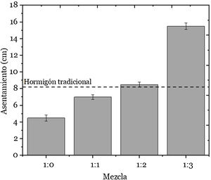 Asentamiento de las mezclas de hormigón.
