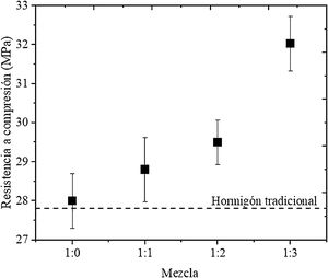 Resistencia a la compresión de las mezclas.