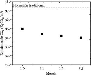 Emisiones de dióxido de carbono de las mezclas de hormigón.
