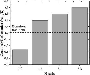 Conductividad térmica de las mezclas de hormigón.