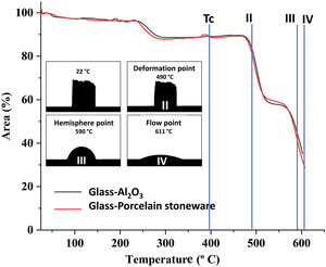 Variation in area of glass samples on the two types of substrates (alumina and porcelain), and photomicrographs of the shape glass sample evolution during the HSM measurement.