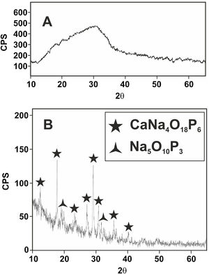 X-ray diffractogram of the: (A) synthesized glass and (B) heat-treated glass at 875°C/2h and cooled into the furnace at 1°C/min.
