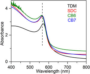 UV–Vis absorption spectra taken in transmission mode showing the SPR extinction band at 560nm characteristic of metallic copper nanoparticles (20–50nm). The spectrum corresponding to TDM appears slightly red shifted due to the large particle size (50–150nm).