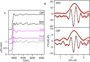 (A) Cu K-edge spectra of SDC, CB7 and Cu standards; (B) Cu K-edge EXAFS (dots) and curve fitting (line) for SDC and CB7 red glasses in R-space (FT magnitude and imaginary component). Data are k3-weighted and not phase-corrected.