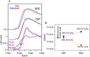(A) Fe K-edge spectra of CB7 and SDC colourless substrate glasses and red glass layers (the red line and dots correspond to the red layer and the blue line and dots to the substrate transparent glass) and Fe standards. The edge shifts to higher energy as the iron becomes more oxidized; (B) pre-edge center shift (CE) of the glasses. The CE increases as the iron becomes more oxidized. The Fe3+ fraction has been calculated using the expression in A. Fiege et al. [25].
