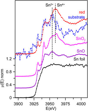 Sn L3-edge spectra of SDC colourless substrate glass and red glass layer and Sn standards. Sn4+ predominates in the red glass layer while Sn2+ predominates in the colourless substrate glass.