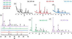 (a) X-ray diffractograms of the synthesized NaYF4: Yb/Eu powders at 150°C/4h with an increasing F/Y ratio. Detailed diffractograms corresponding to phosphors produced with F/Y molar ratios equal to (b) 8, (c) 10, (d) 11, (e) 13 and (f) 26. Key: α: cubic Na1.5Y2.5F9 (ICDD 039-0723), β: hexagonal Na1.5Y1.5F6 (ICDD 016-0334), ★: YF3 1.5NH3 (ICDD 028-1449), ♦: NaYb2F7 (ICDD 043-1126), ▿: EuF2.25 (ICDD 0260625).