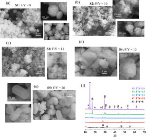 (a–e) Evolution of α→β conversion as a function of F/Y ratio followed by FESEM and (f) XRD diffractograms corresponding to the as synthesized powders. Key: α: cubic Na1.5Y2.5F9 (ICDD 039-0723), β: hexagonal Na1.5Y1.5F6 (ICDD 016-0334), ★: YF3 1.5NH3 (ICDD 028-1449).