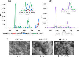 Full UC-Emission spectra of (a) S1–S4 and (b) S4 and S5 samples. Notice that the scale in (b) is more than an order of magnitude higher. (c) SEM micrographs corresponding to S3 (F/Y=11), S4 (F/Y=13) and S5 (F/Y=26).