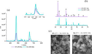 (a) Emission spectra (inlet normalized to Eu3+ 615nm), (b) powder diffractograms and (c) FESEM micrographs corresponding to the samples synthesized with a F/Y ratio=26 at 150°C/4h (S5-purple line) and at 180°C/24h (blue line-S6). Key: β: hexagonal Na1.5Y1.5F6 (ICDD 016-0334), (: YF3 1.5NH3 (ICDD 028-1449).