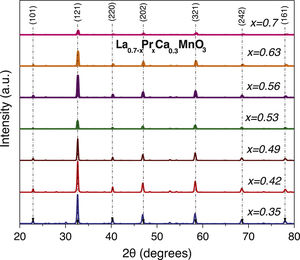 X-ray diffraction patterns of the La0.7−xPrxCa0.3MnO3 synthesized perovskites after sintering process at 1000°C for 4h.