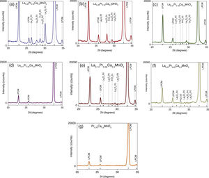 XRD patterns between 20 and 35 degrees of the synthesized perovskites (a) La0.35Pr0.35Ca0.3MnO3, (b) La0.28Pr0.42Ca0.3MnO3, (c) La0.21Pr0.49Ca0.3MnO3, (d) La0.17Pr0.53Ca0.3MnO3, (e) La0.14Pr0.56Ca0.3MnO3, (f) La0.14Pr0.56Ca0.3MnO3 and (g) Pr0.70Ca0.3MnO3.