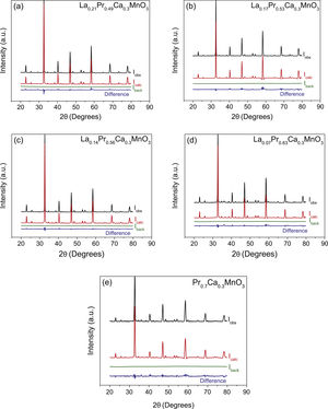 XRD patterns and Rietveld refinement of the perovskites (a) La0.21Pr0.49Ca0.3MnO3, (b) La0.175Pr0.525Ca0.3MnO3, (c) La0.14Pr0.56Ca0.3MnO3, (d) La0.07Pr0.63Ca0.3MnO3 and (e) Pr0.7Ca0.3MnO3.