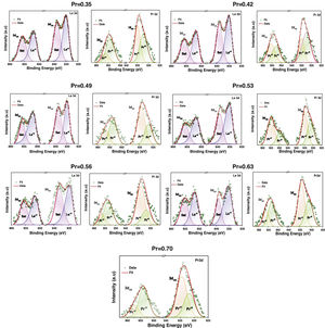 XPS of the perovskites in the La3d and Pr3d regions using different compositions of the Pr cation. The figure identifies the characteristic satellite (sat) peaks correlated with physical interactions during the La and Pr photoemission process.