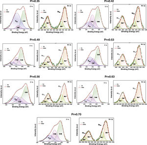 XPS of the perovskites in the O1s and Mn2p regions using different compositions of the Pr cation.
