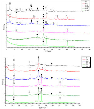 X-ray diffraction of mixtures, • calcite CaCO3, ♦ SiO2 quartz, ○ hydrated hemicarboaluminate C4Ac0.5H11.5, □ stratlingite C2ASH8, * beidellite AS4H, Friedel